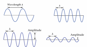 Ondes de longueurs d’onde et d’amplitudes diverses