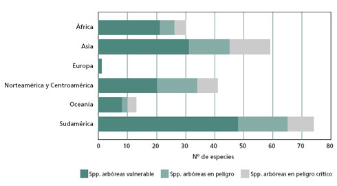 Promedio de especies arbóreas forestales amenazadas por regiones