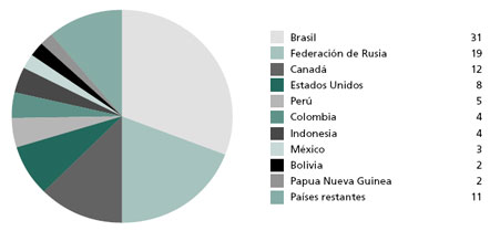 Los diez países con mayor superficie de bosque primario (2005)