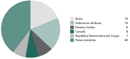 Los cinco países con mayor total de madera en pie, 2005