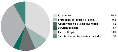Clasificación funcional de los bosques del mundo 2005