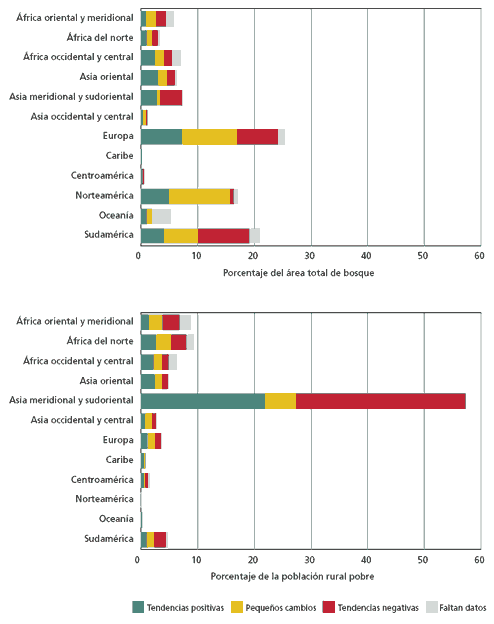 Distribución de tendencias subregionales.