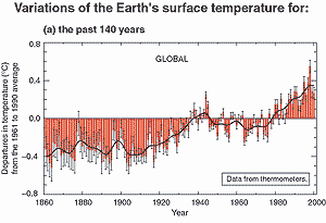 Variations de la température de la surface de la Terre au cours des 140 dernières années