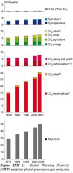 Emissions de gaz à effet de serre