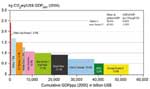 Emissions de GES par unité de PIB