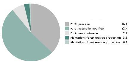 Figure 2.9: Caractéristiques des forêts (en 2005)