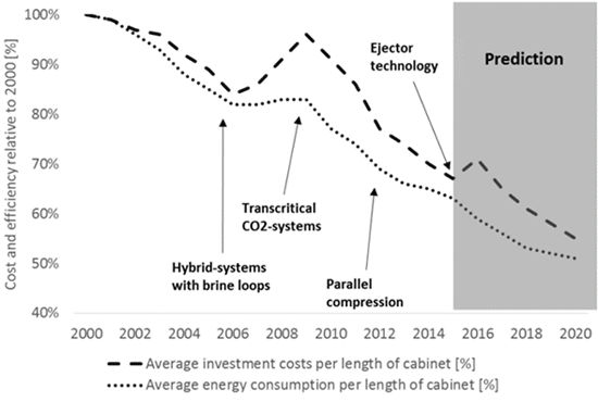 Depuis l’an 2000, la consommation énergétique et le coût des
								systèmes de réfrigération ont presque été divisés par 2