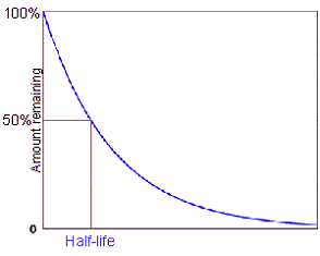 Graphic representation of half-life