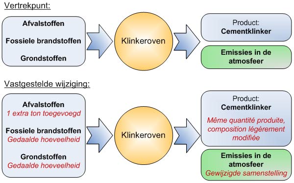 Wat gaat in een cementoven, wat komt eruit?