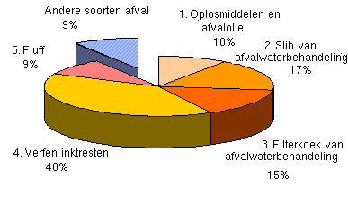 Thermisch verwerkte afval in 2006 in de zes onderzochte Belgische cementovens