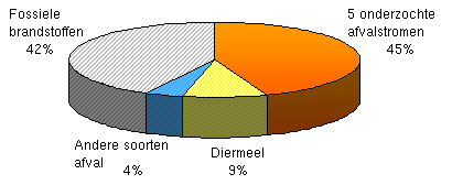 De in 2006 gebruikte afvalstoffen en brandstoffen in de zes onderzochte Belgische cementovens