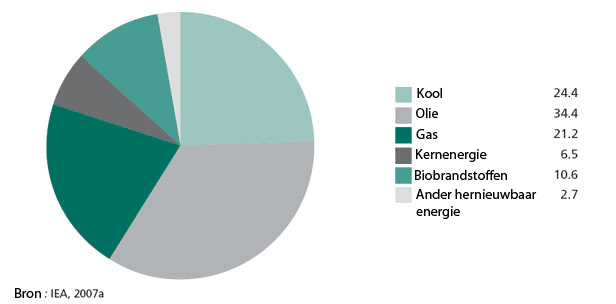 Aandeel van diverse energiebronnen in de wereldwijde voorziening van primaire energie