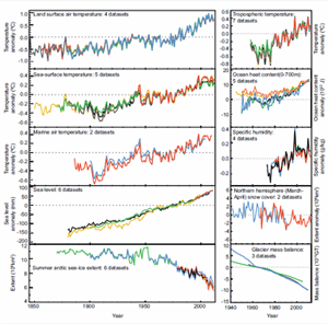 Variations de la température de la surface
                                    de la Terre au cours des 140 dernières années