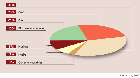 World primary Energy Demand per Source  