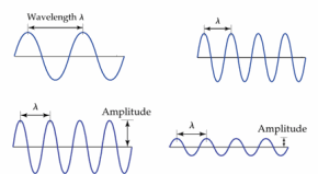 Wellen mit verschiedenen Wellenlängen und Amplituden
