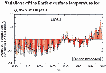 Variations of the Earth’s surface temperature over the last 140
                                years