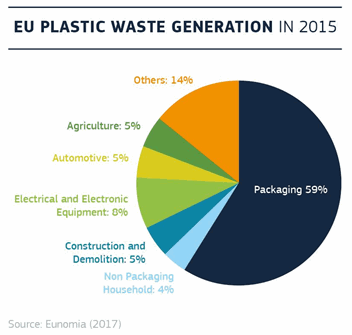 EU Plastic Waste Generation in 2015