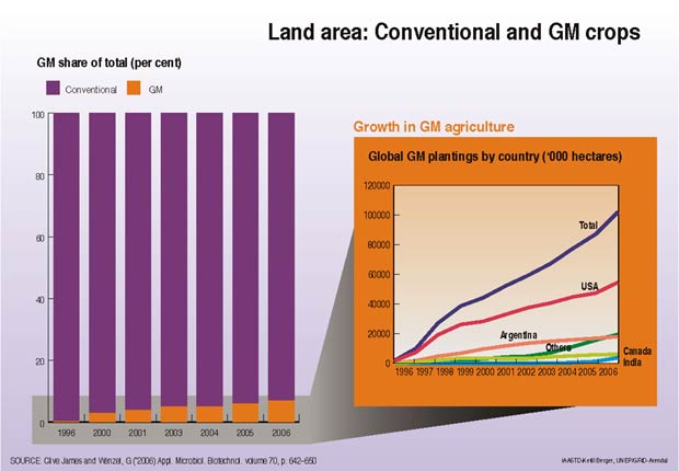Agricultural land under genetically modified and conventional crops
				(1996-2000)