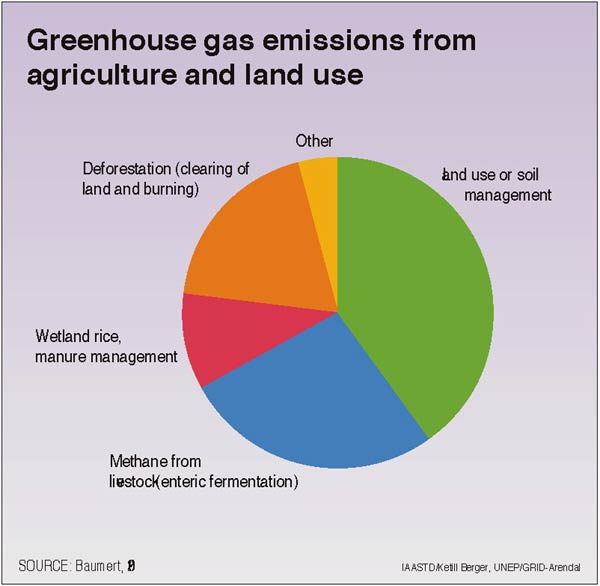 Greenhouse gas emissions from agriculture and land use