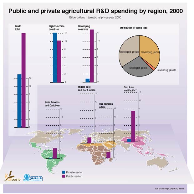 Public and private agricultural