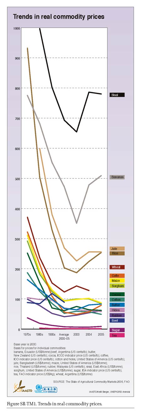 Trends in real commodity prices