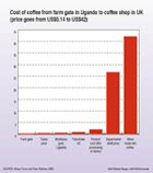 Cost of coffee from farm gate in Uganda to coffee shop
											in UK