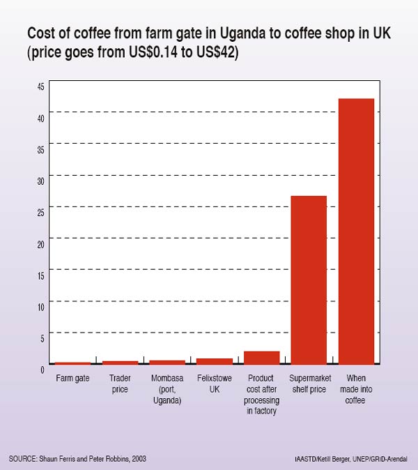 Cost of coffee from farm gate in Uganda to coffee shop in UK