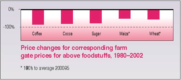 Price changes for corresponding farm gate prices for above foodstuffs