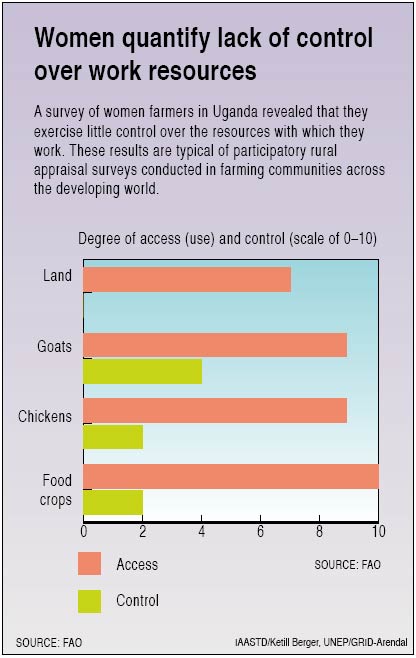 Women quantify lack of control over work resources