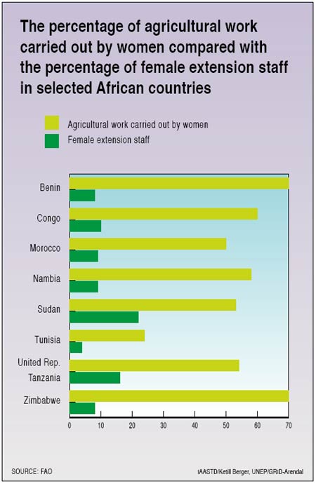 Women in agriculture in selected African countries