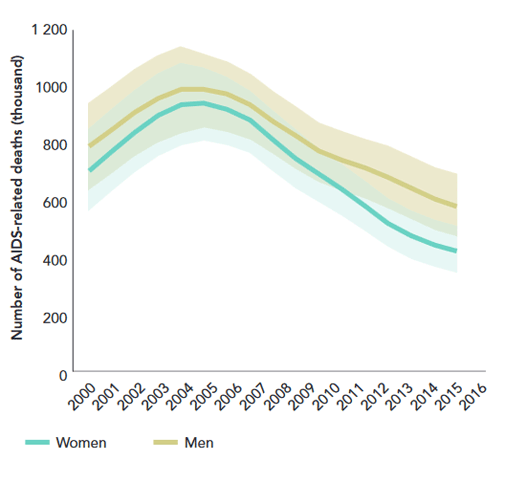 Number of AIDS-related deaths (thousand)