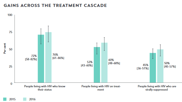 Gains across the treatment cascade