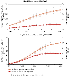 Estimated number of people living with HIV, and adult HIV prevalence, globally and in sub-Saharan Africa, 1985-2005