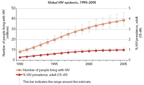 People living with HIV in the world 