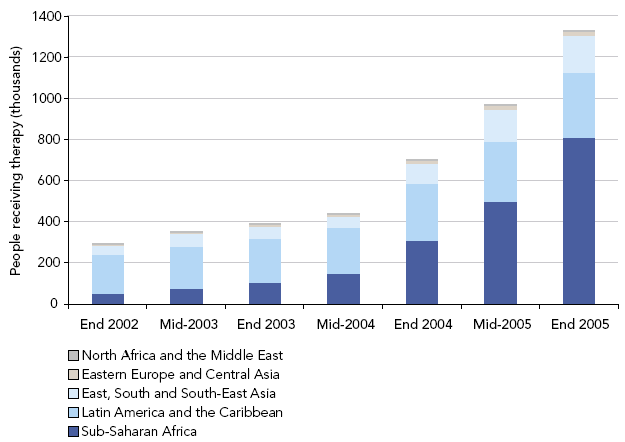 Number of people on antiretroviral therapy in low- and middle-income countries, 2002–2005