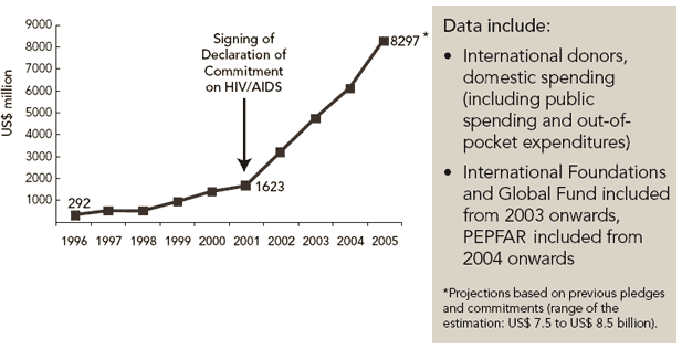 People in sub-Saharan Africa on antiretroviral treatment as percentage of those in need, 2002–2005