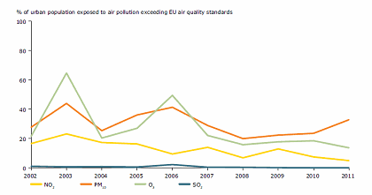 % of urban population exposed to air pollution exceeding Eu air
								quality standards
