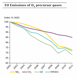 EU Emissions of O3 precursor gases