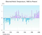 Arctic temperatures, 1900-present