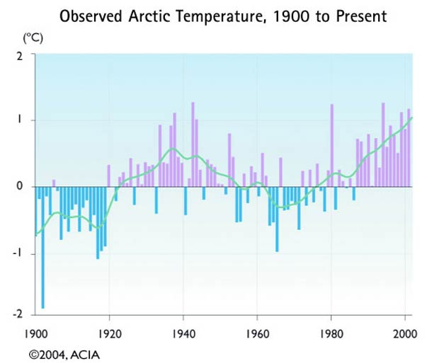 Observed Arctic Temperature