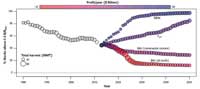 Timing of projected recovery of marine fishery stocks under alternative scenarios