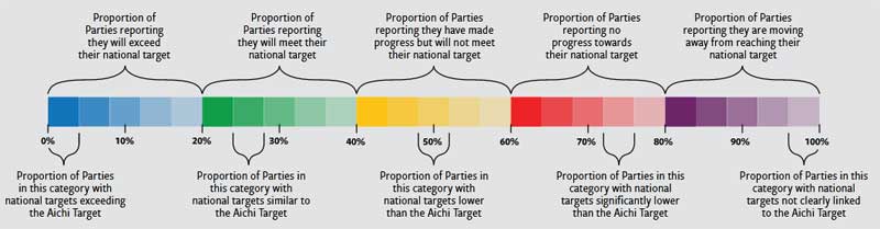 Level of progress of Aichi Biodiversity Targets