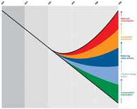 Trends in biodiversity have been declining and are projected to continue to do so under business as usual scenarios