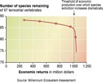 Species persistance and economic returns