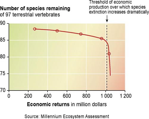 Species persistance and economic returns