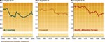 Decline in trophic level