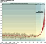 Historical and projected temperatures