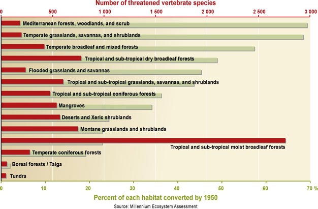 Threatened vertebrates