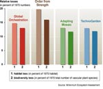 Habitat loss as a Result of Land Use Change