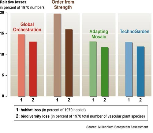 Habitat loss as a Result of Land Use Change